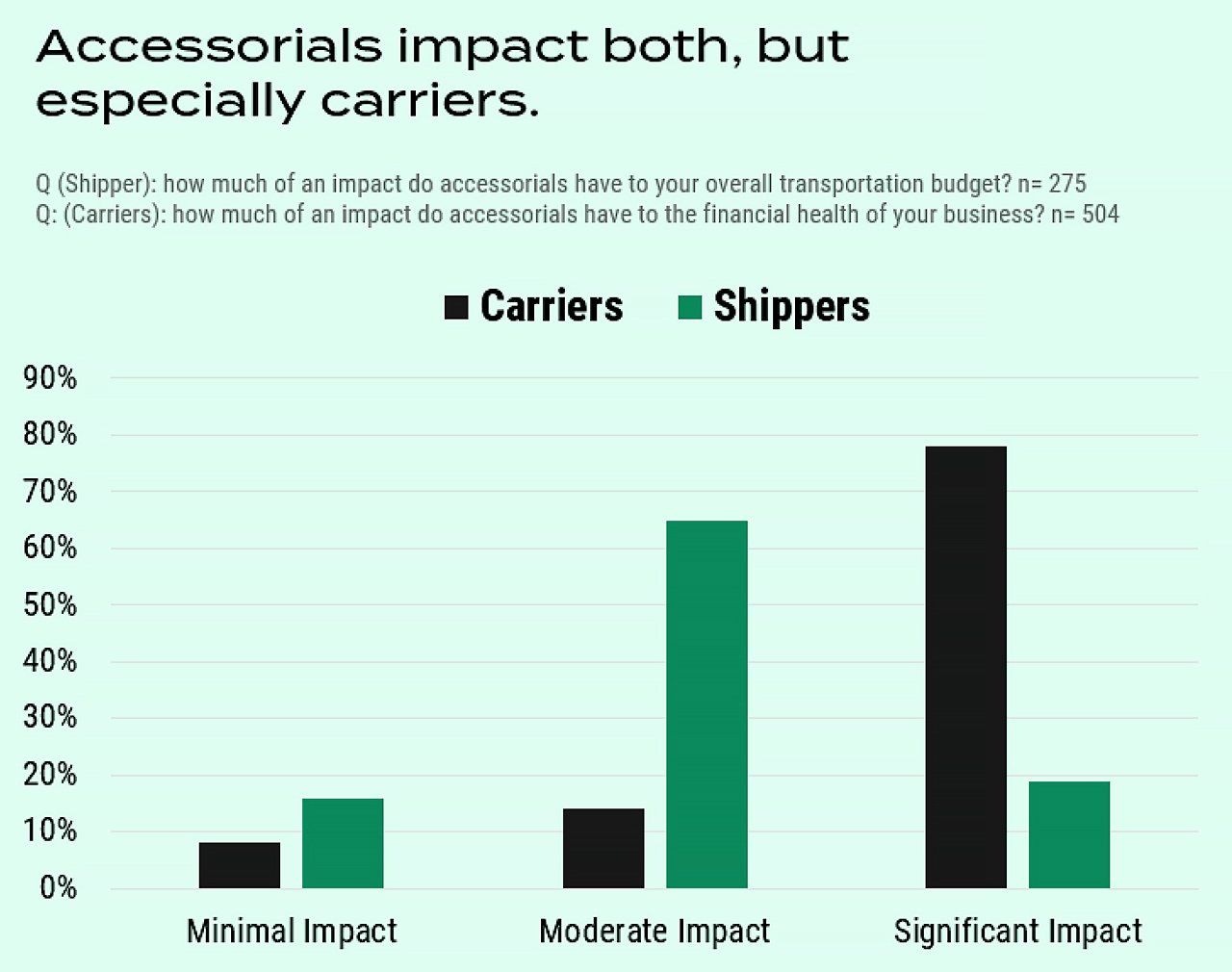 trucking accessorials have a major impact on shippers and carriers, this graph shows a majority of both have a moderate to significant impact on freight spend