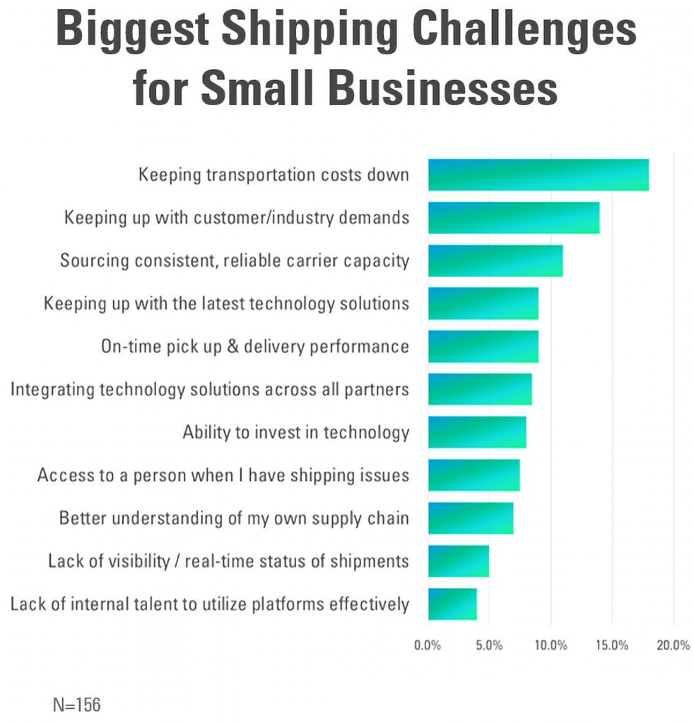 biggest shipping challenges for small businesses