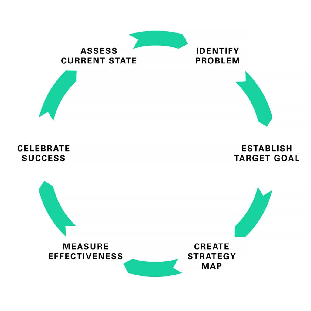 6 phases of continuous improvement