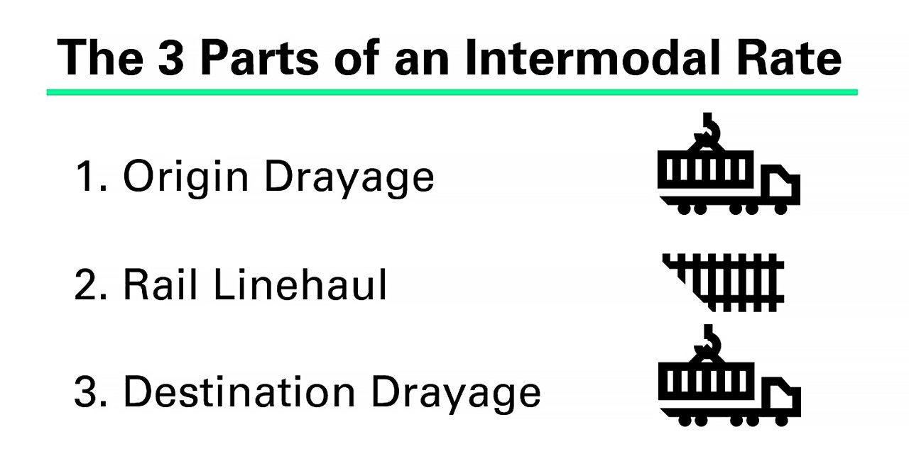3 parts of an intermodal rate - Infographic (Origin Drayage, Rail Linehaul, Destination Drayage)