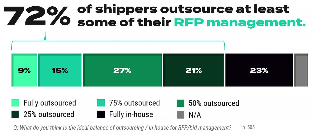 72% are using some level of third-party support for their RFP management. Graph.