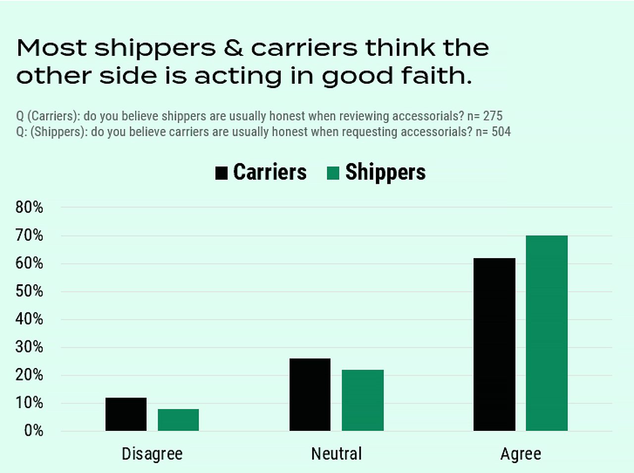 over 60% of both shippers and carriers think the other is acting in good faith when requesting or paying for accessorial charges in truckload shipping