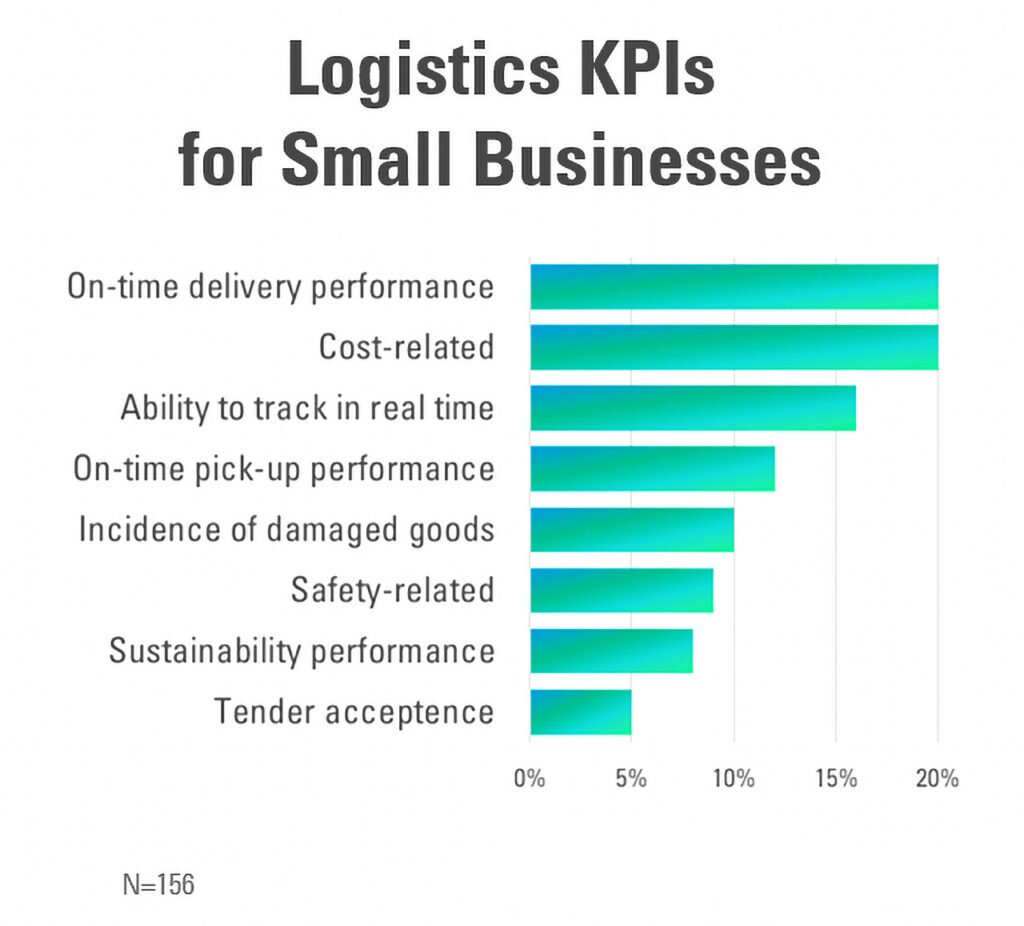 logistics kpis for small businesses