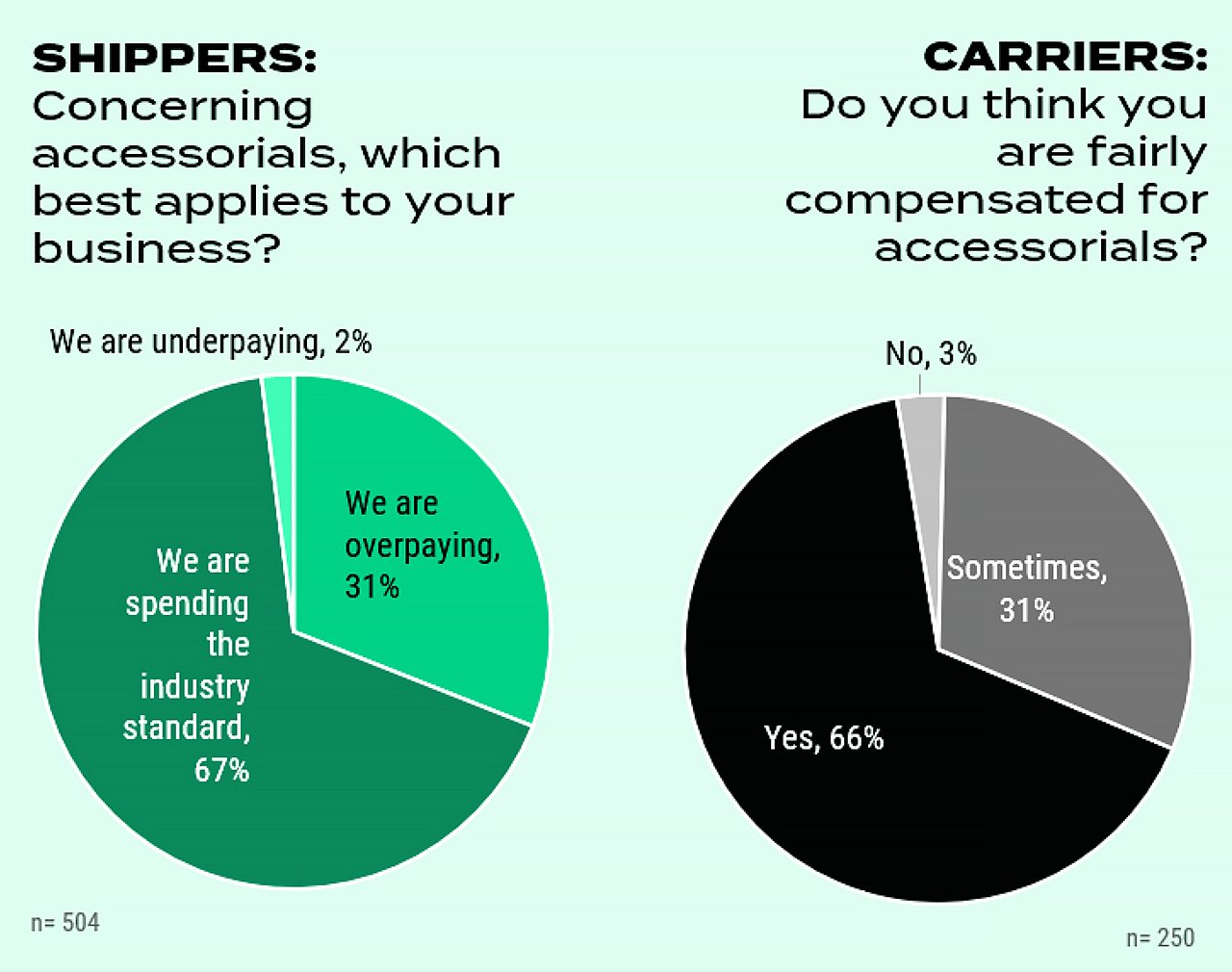 67% of shippers think they are paying the industry standard, while 66% of carriers think they are fairly compensated