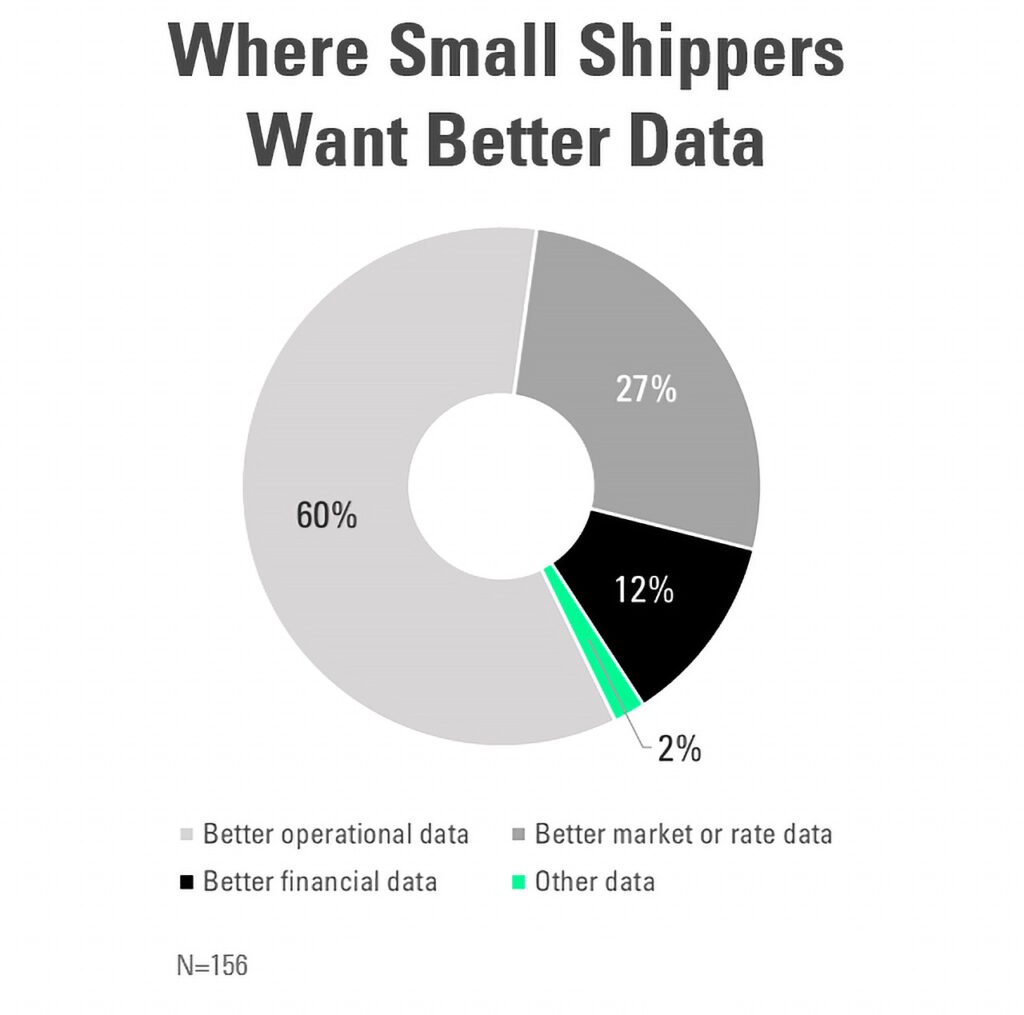 areas where small shippers want better data