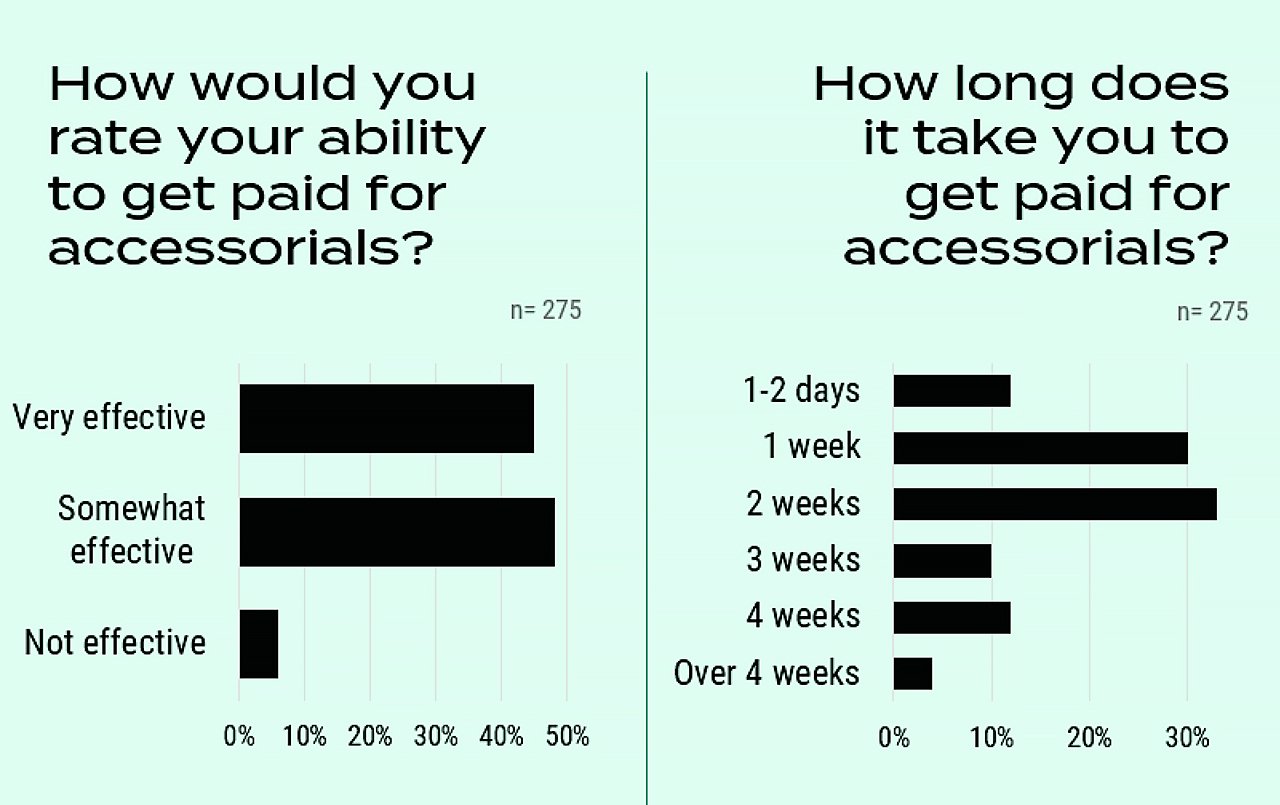 over 90% of carriers think they are very effective at recouping accessorial charges, and they expect to get paid within 2 weeks