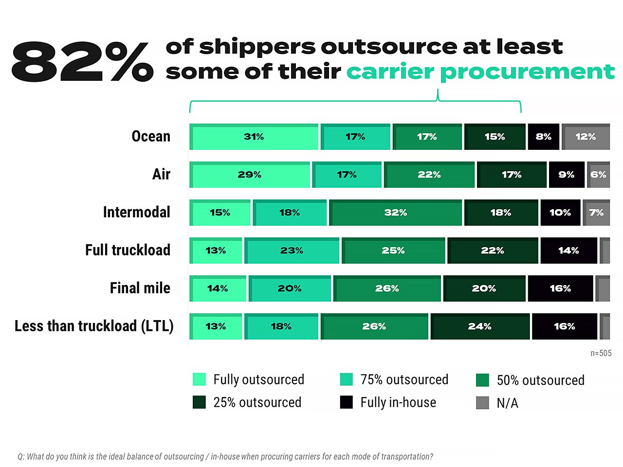 82% of shippers outsource at least some of their carrier procurement - Infographic.
