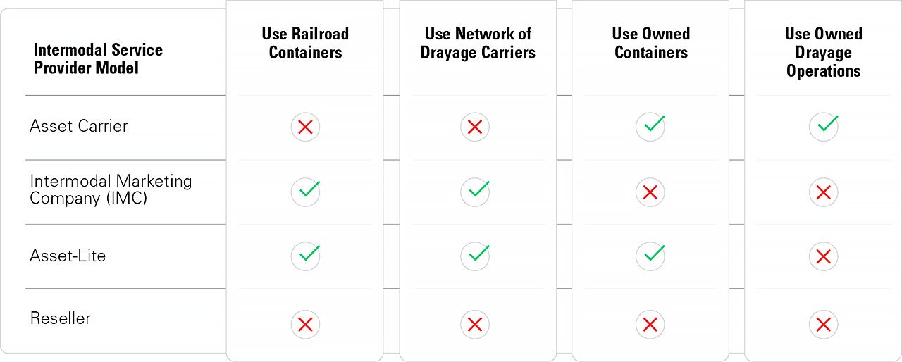 Intermodal service provider model - Infographic of characteristics
