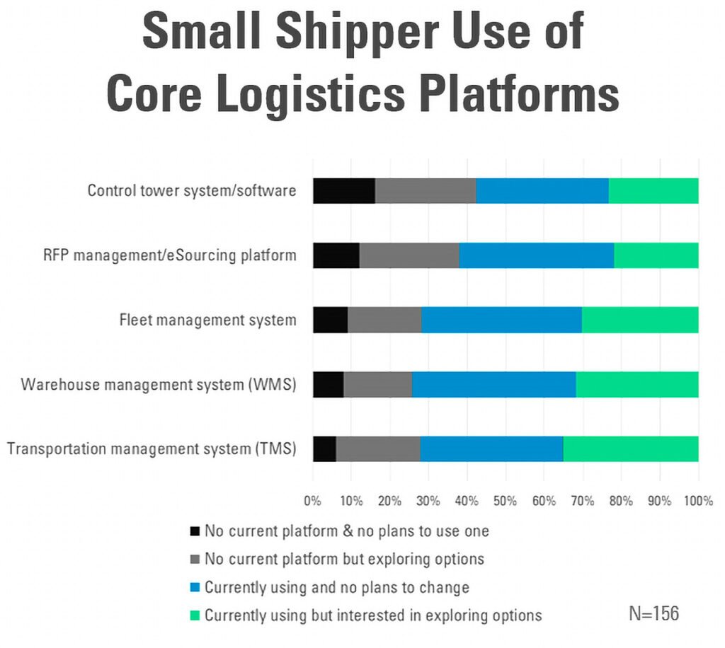 small shipper use of core logistics platforms