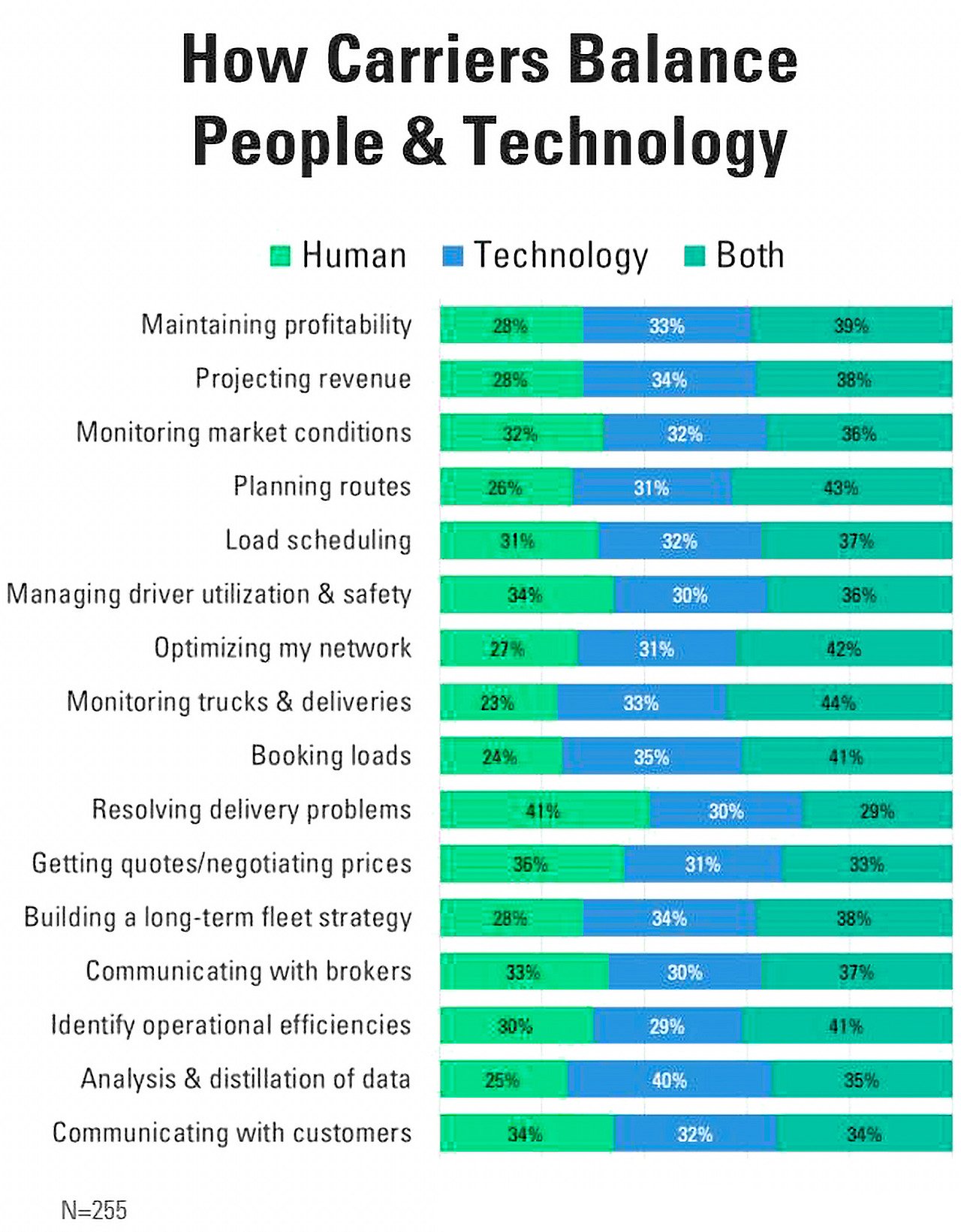 technology vs. people vs. both for trucking companies, carrier's preference across fleet operations