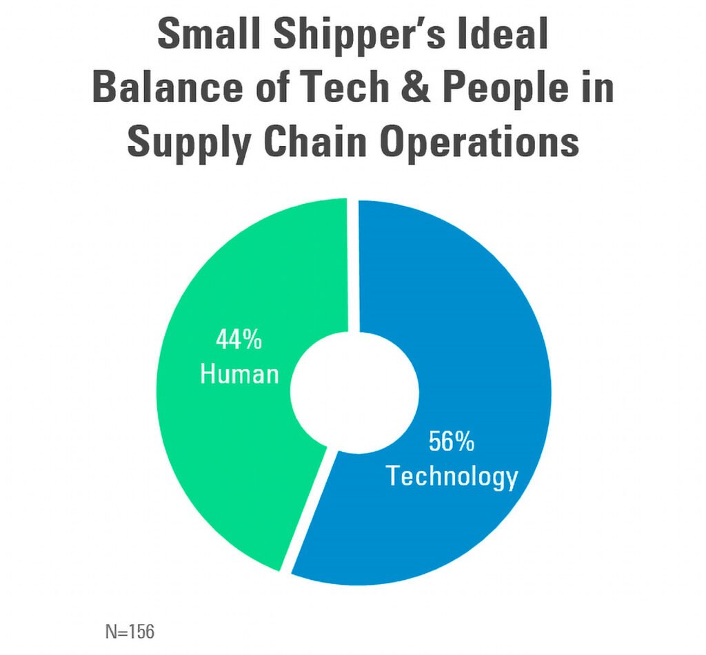 small shipper's ideal balance of tech and people in supply chain operations