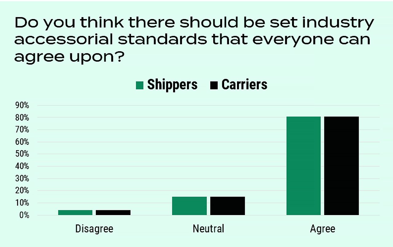 81% of both shippers and carriers agree that there should be set industry standards for truckload shipping accessorials