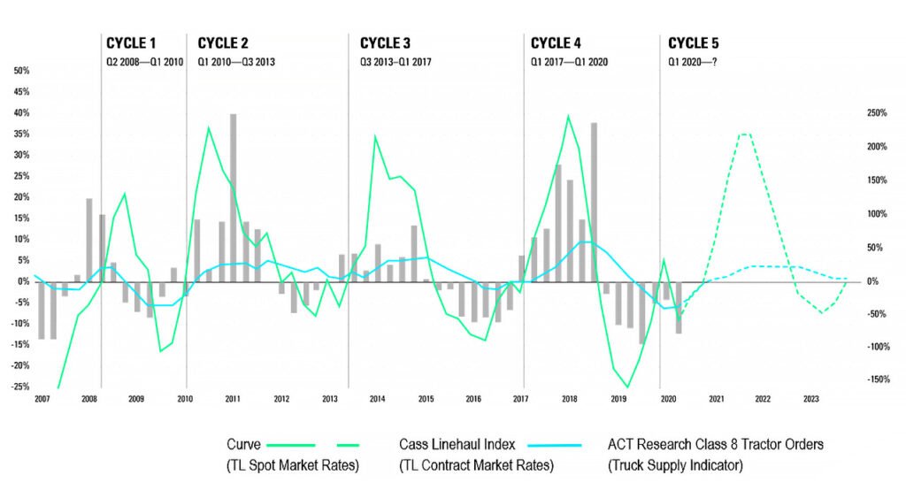 Class 8 Truck Orders, Cass Linehaul Index and the Curve
