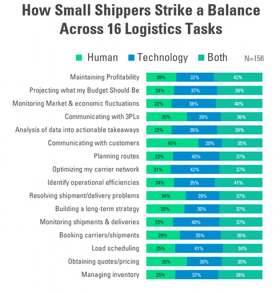 how small shippers balance technology and human expertise across 16 supply chain tasks