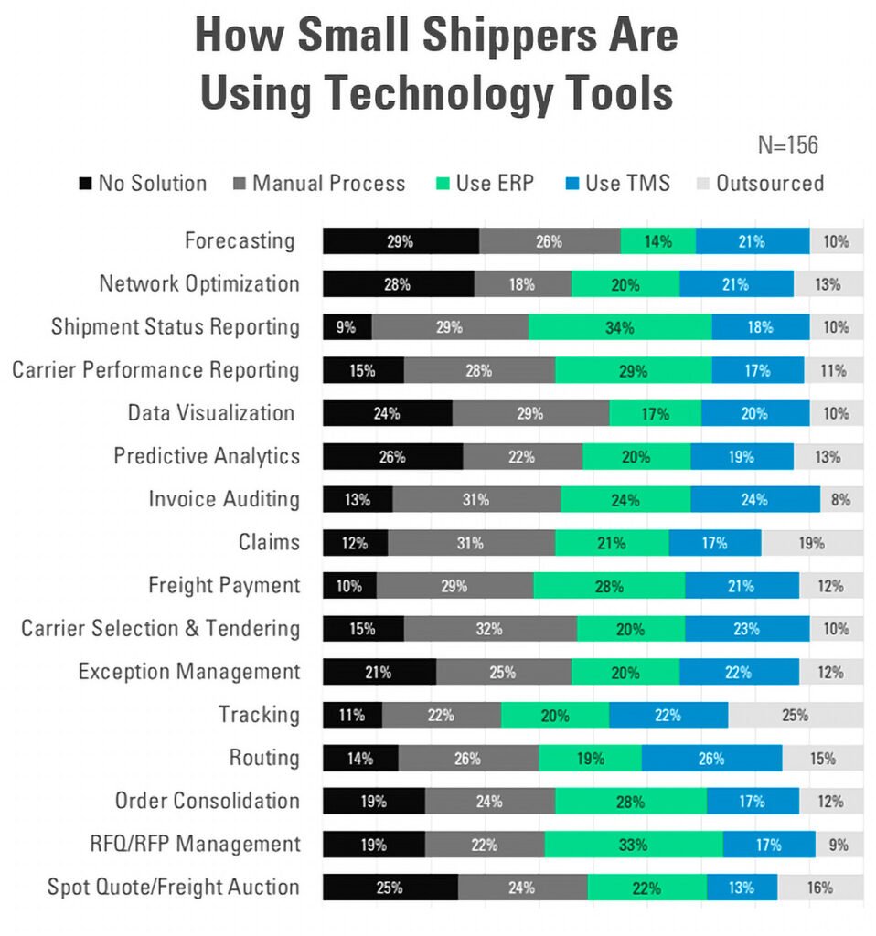 how small shippers use tech tools