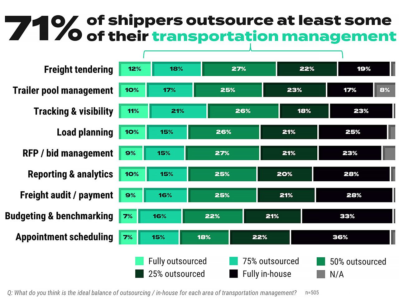 71% of shippers outsource at least some of their transportation management - Infographic