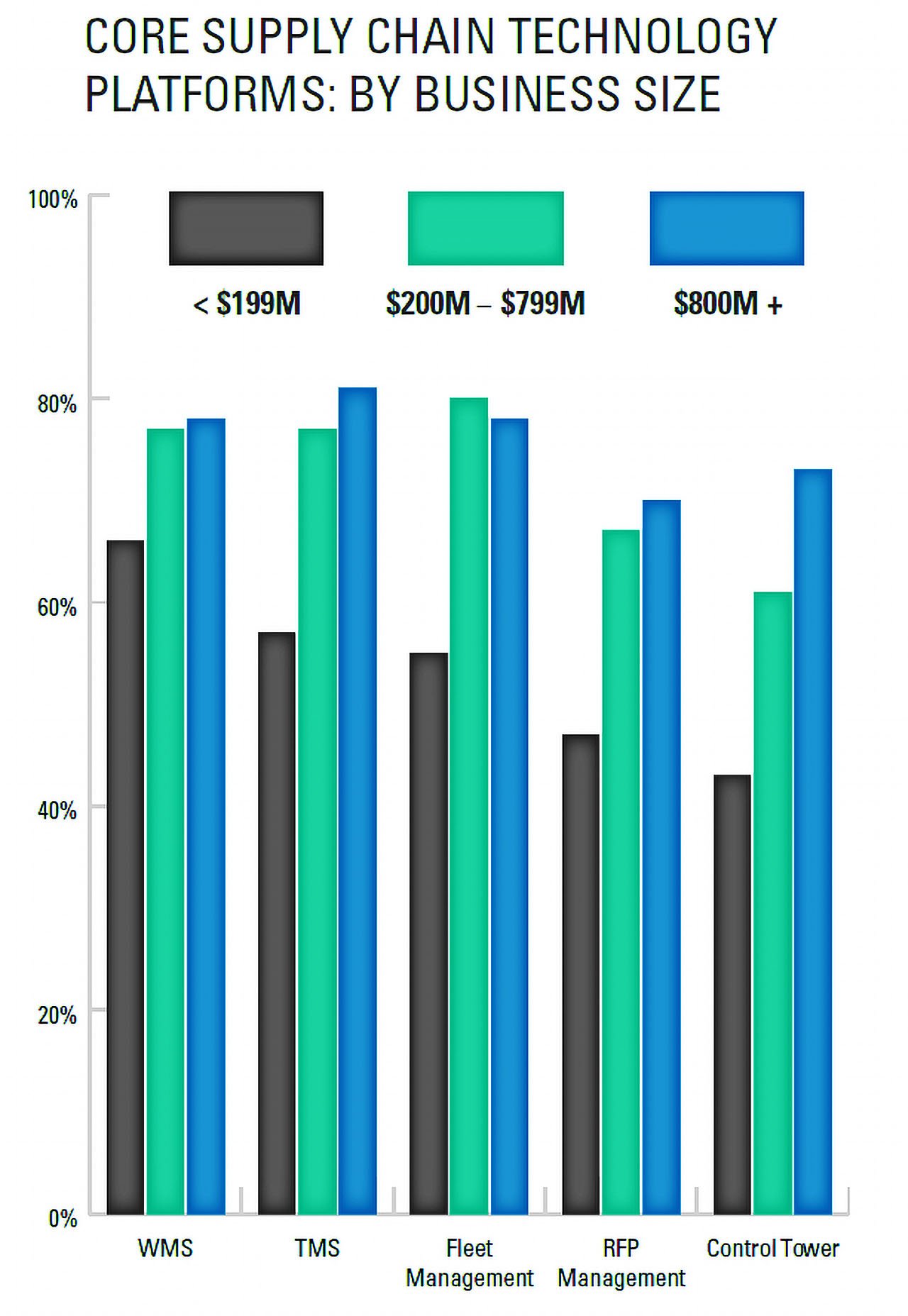 Supply Chain Technology Platforms by Business KPI Infographic
