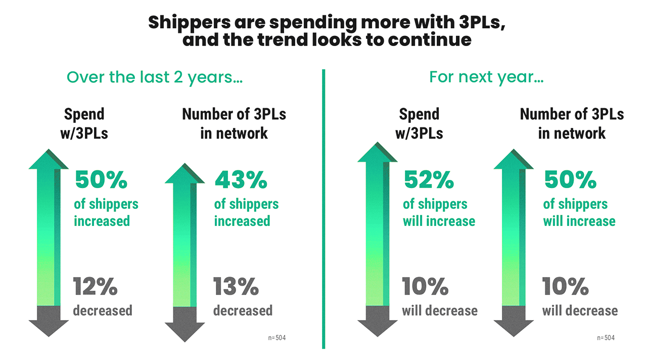 graph showing how internal supply chain teams have grown