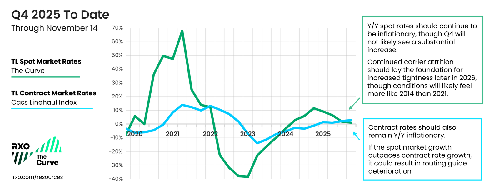 Q4 Seven Logistics Curve spot market index to date (through mid-November)