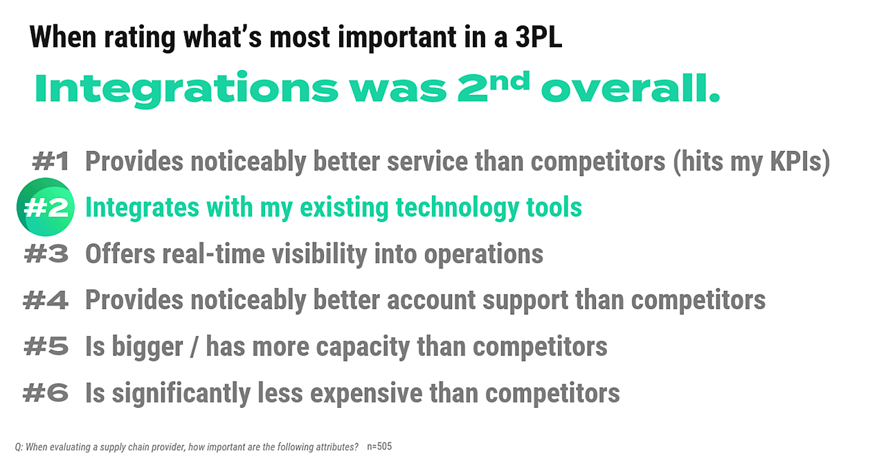 When rating what's most important in a 3PL, Integrations was 2nd overall. Infographic.
