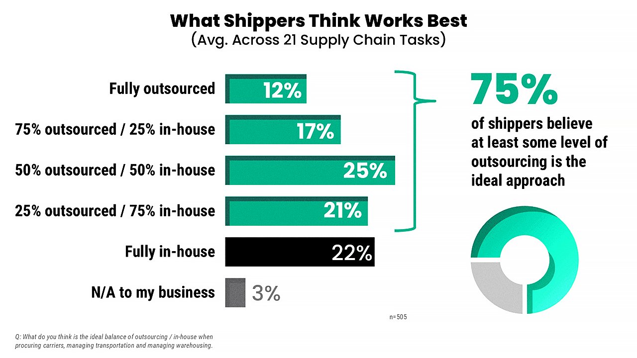 graph showing mix of in-house and outsourced logistics shippers prefer