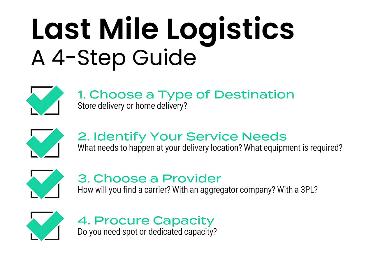 Last Mile Logistics - A 4-Step Guide. Infographic.