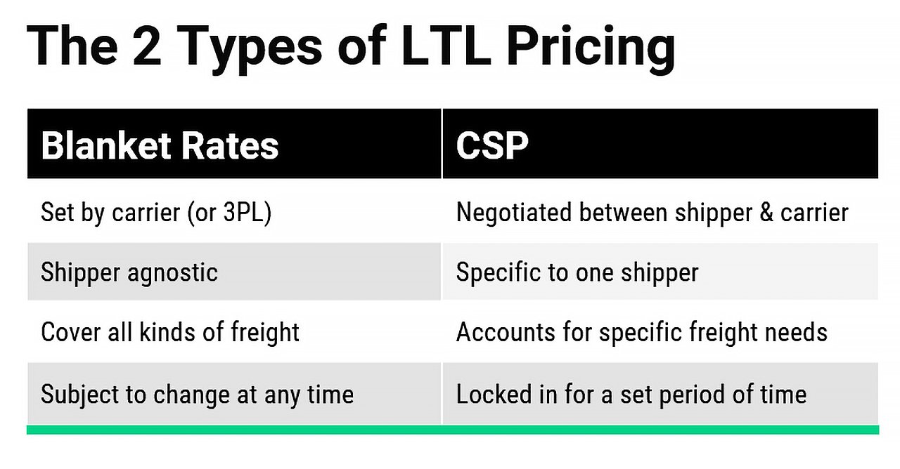 2 Types of LTL Pricing - Infographic
