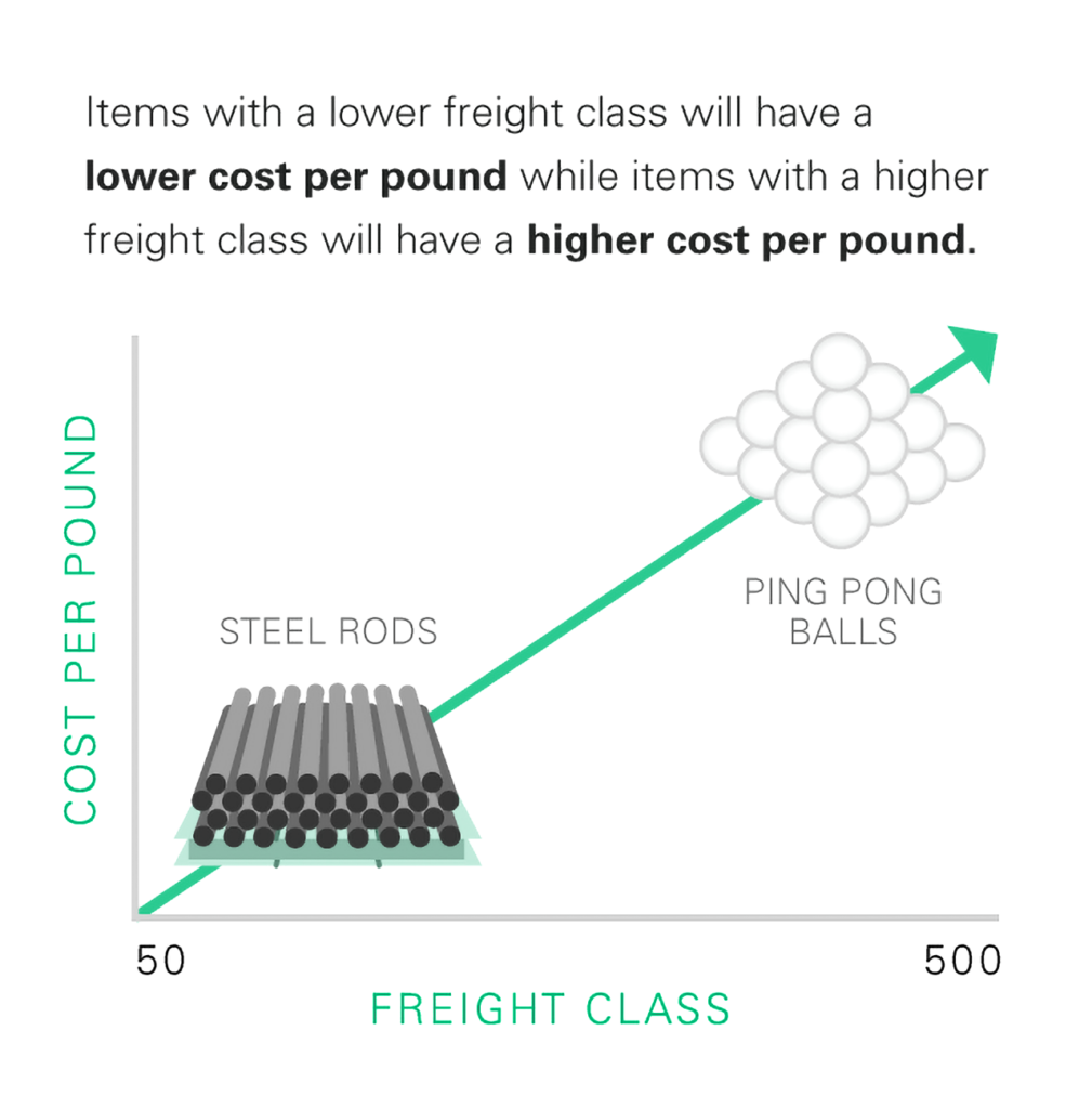 cost per pound in LTL freight class