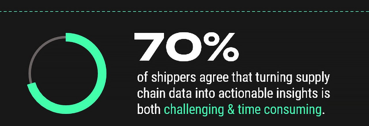70% of shippers agree that turning supply chain data into actionable insights is both challenging and time consuming.