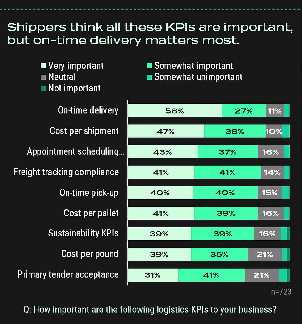 Shippers think all these KPIs are important but on-time delivery matters most - Infographic