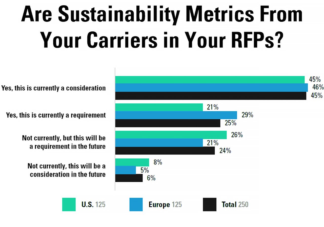 Are sustainability metrics from your carriers in your RFPs? - Infographic