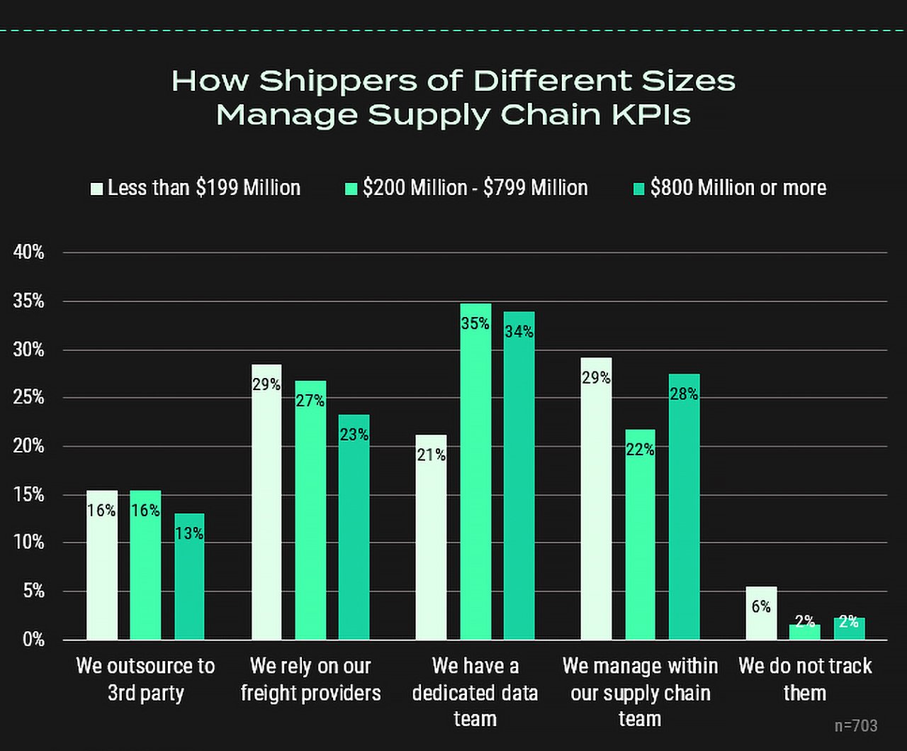 How shippers of different sizes manage supply chain KPIs - Infographic