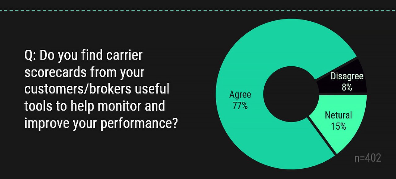 Do you find carrier scorecards from your customers/brokers useful tools to help monitor and improve your performance? - Infographic