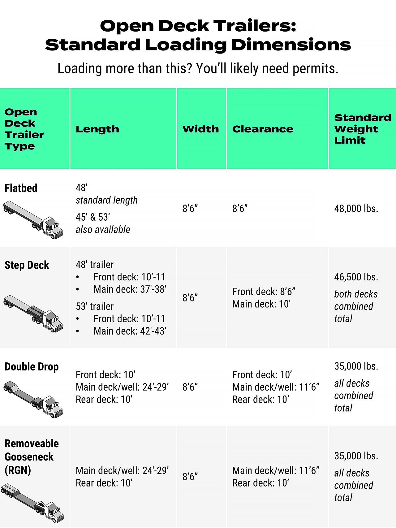 Open Deck Trailers, Standard Loading Dimensions Chart