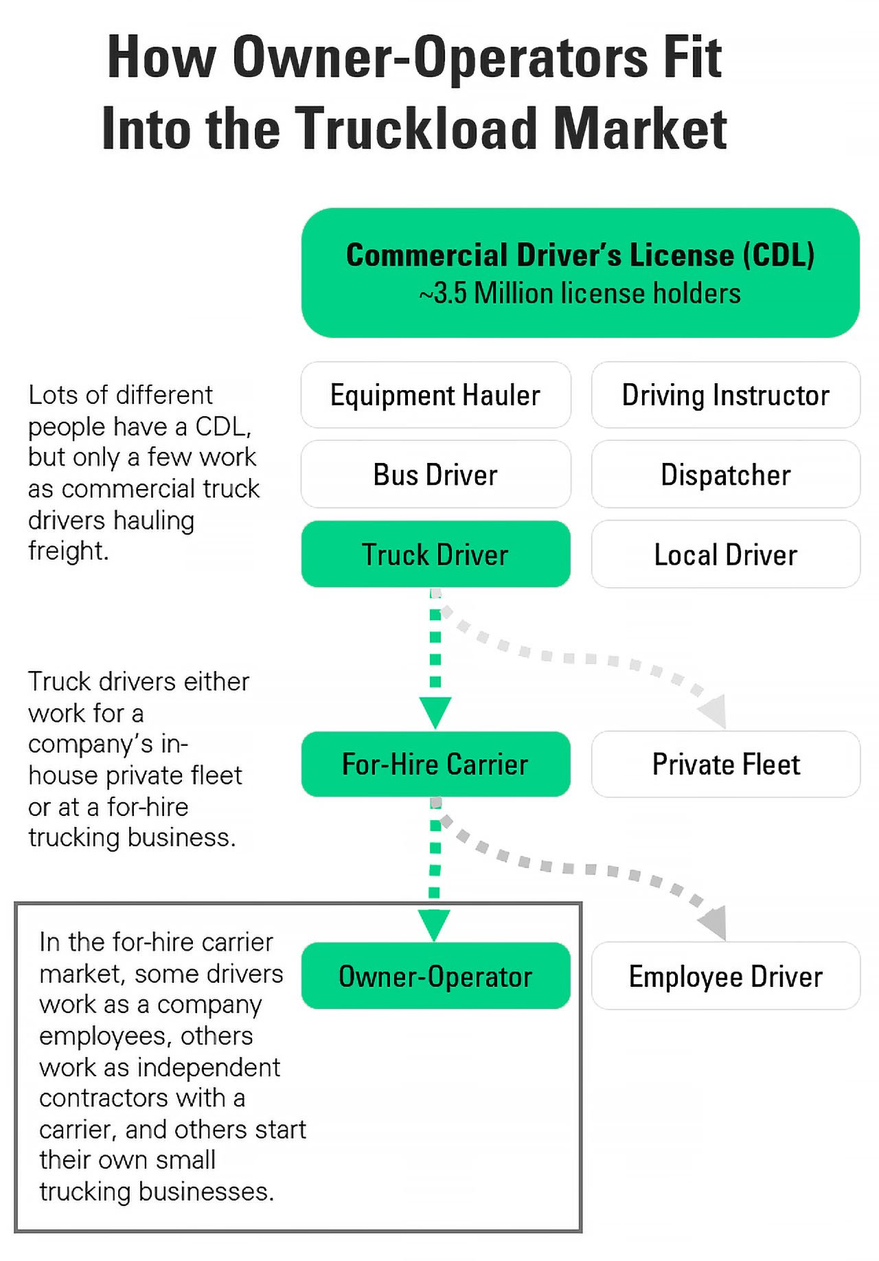 How Owner Operators Fit Into the Truckload Market - Infographic