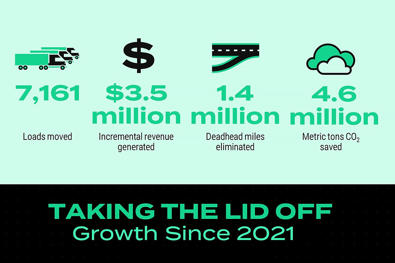 Taking the Lid Off: Growth Since 2021 Infographic