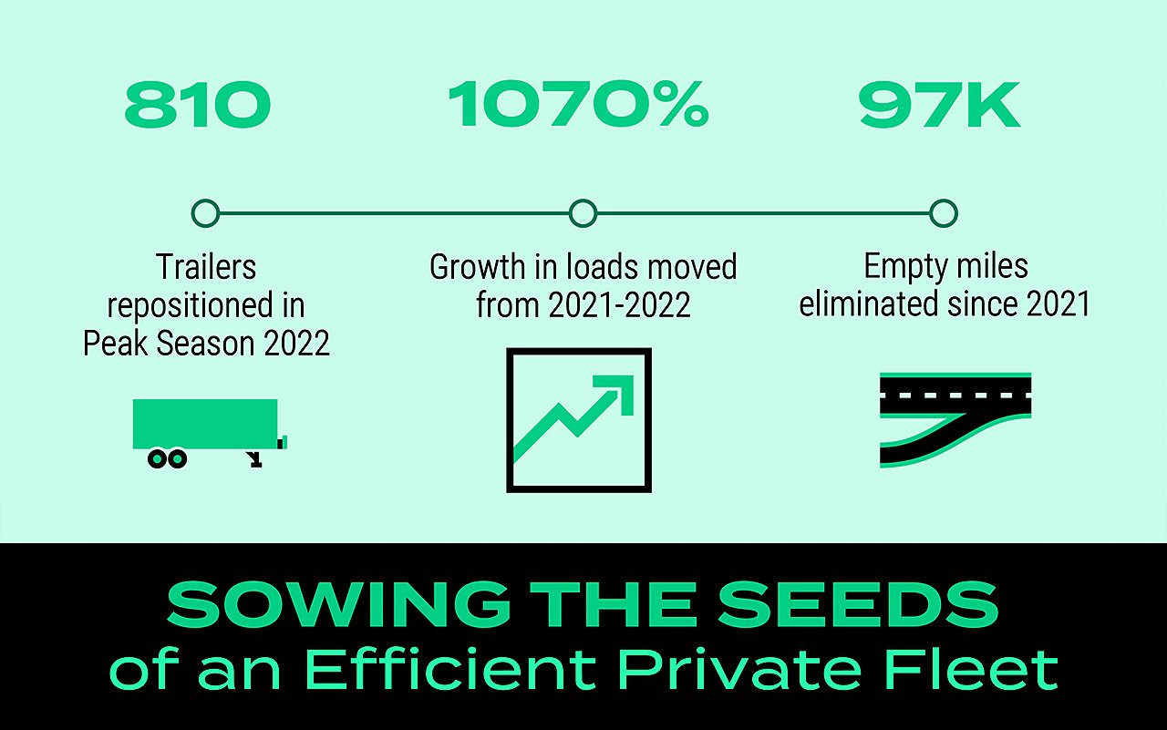 Sowing the Seeds of an Efficient Private Fleet Infographic