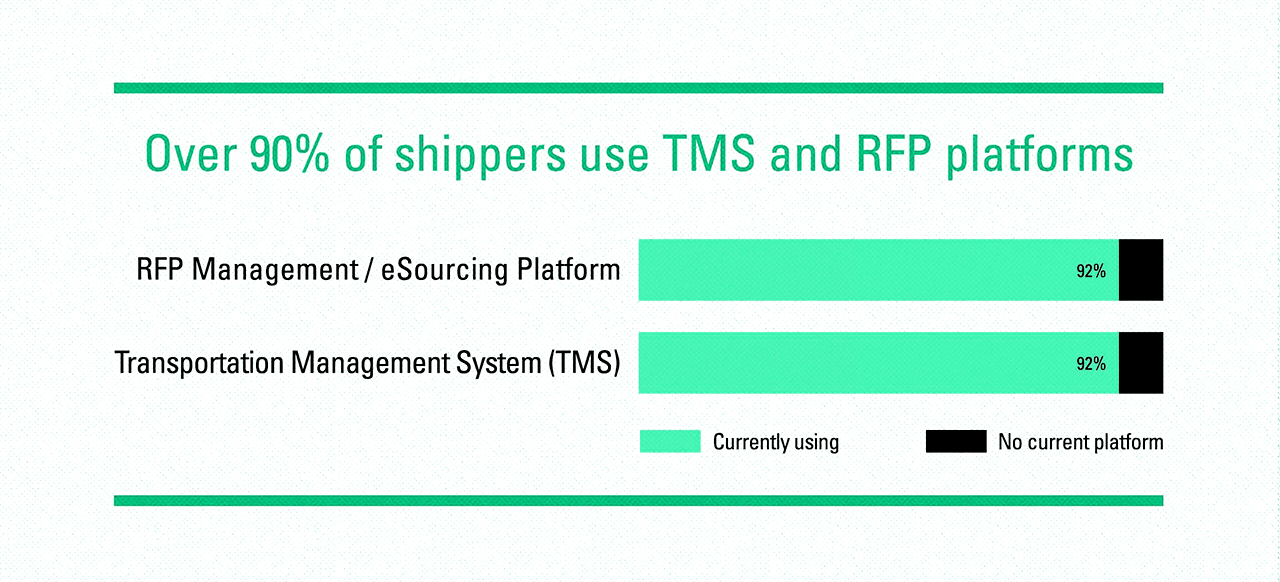 over 90% of shippers use TMS and RFP platforms