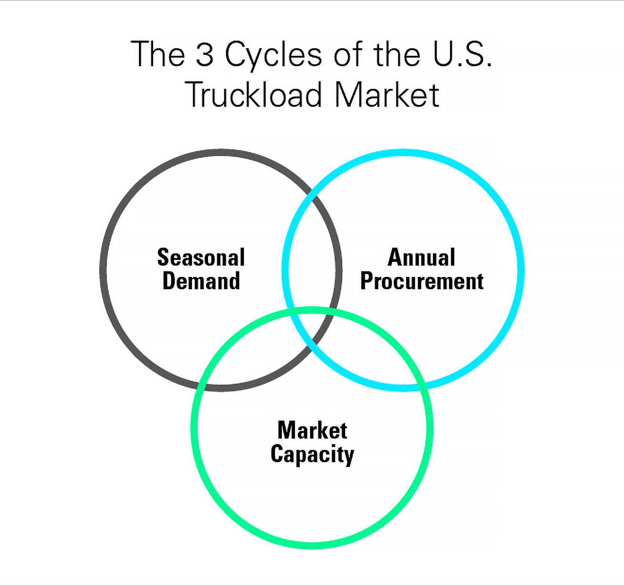 3 Cycles of the U.S. truckload market
