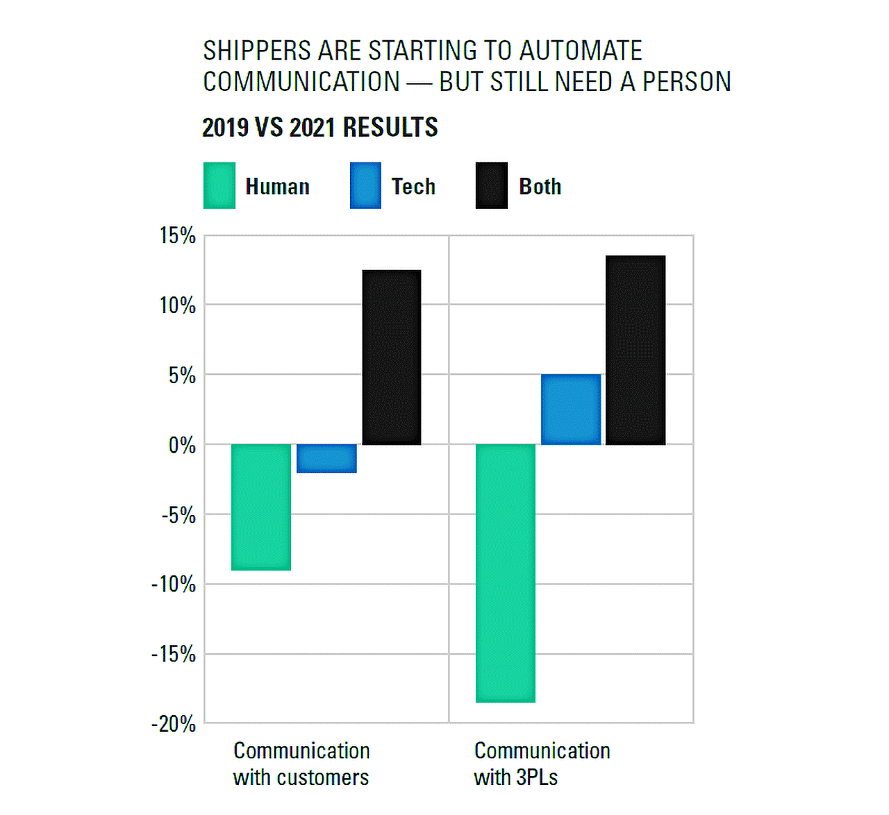 Shippers are starting to automate communication, but still need a person/ Infographic.
