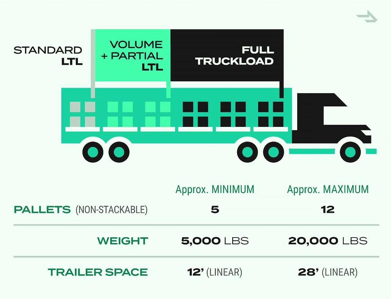 How many pallets for volume ltl