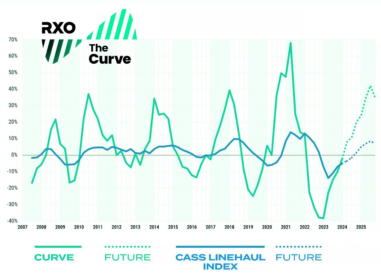 Example Curve truckload market update graph from 2024