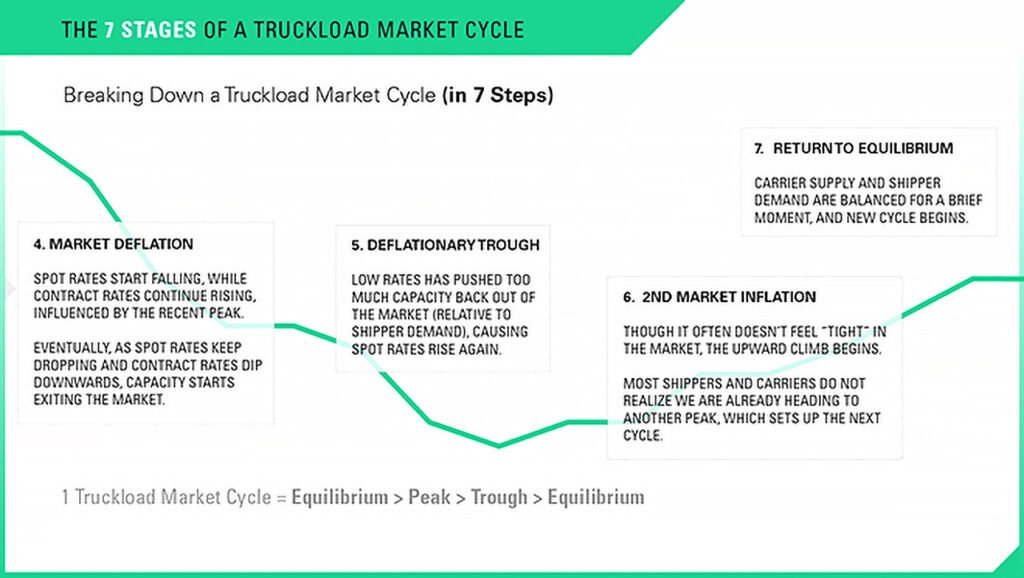 7 stages of a truckload market cycle, 4-7