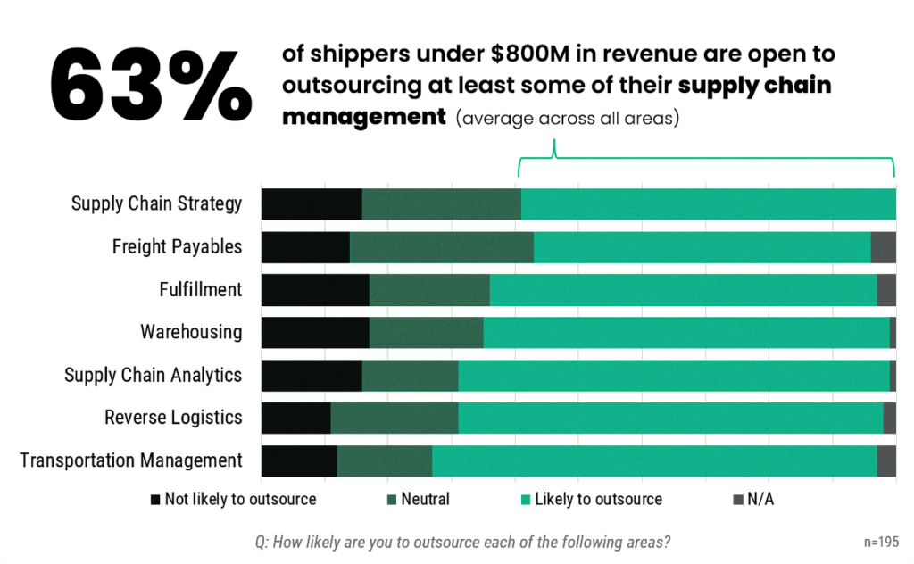 63% of small and medium shippers outsource at least some of their transportation management