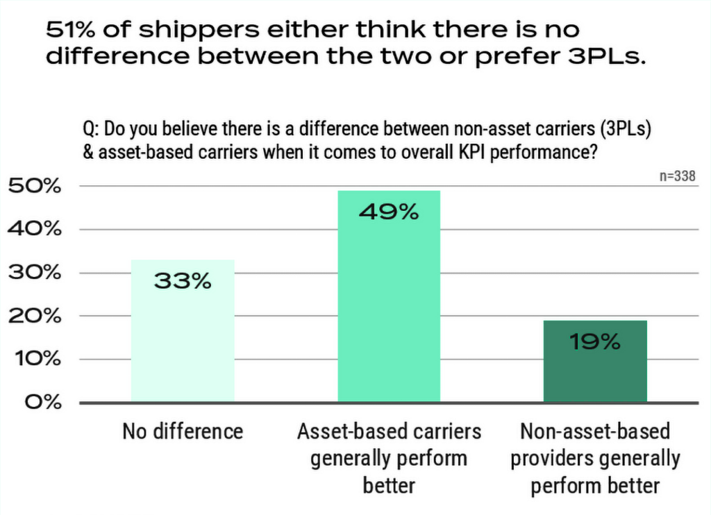 only 49% of shippers prefer asset-based providers