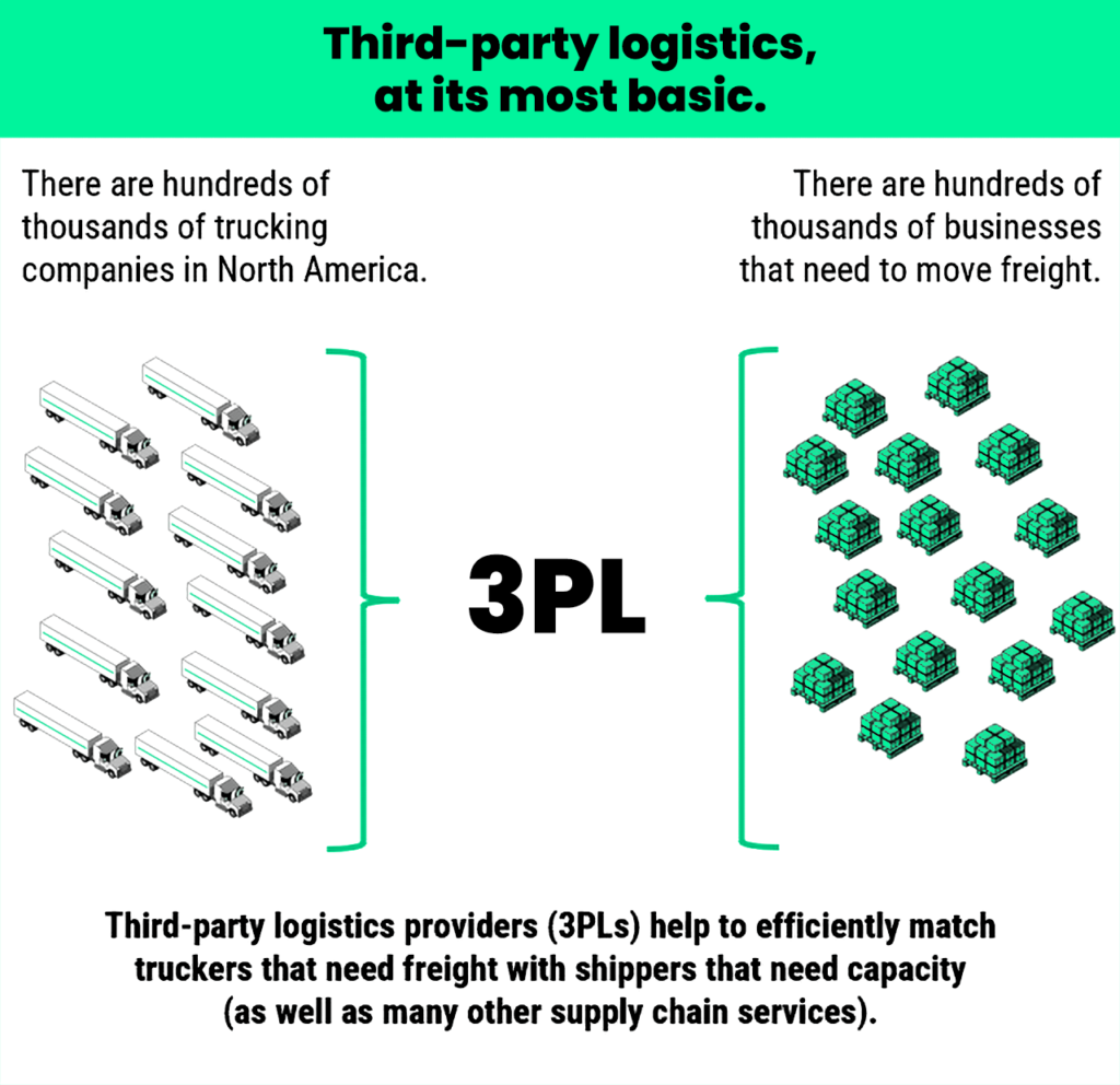 3PLs match providers with shippers who need capacity and supply chain services