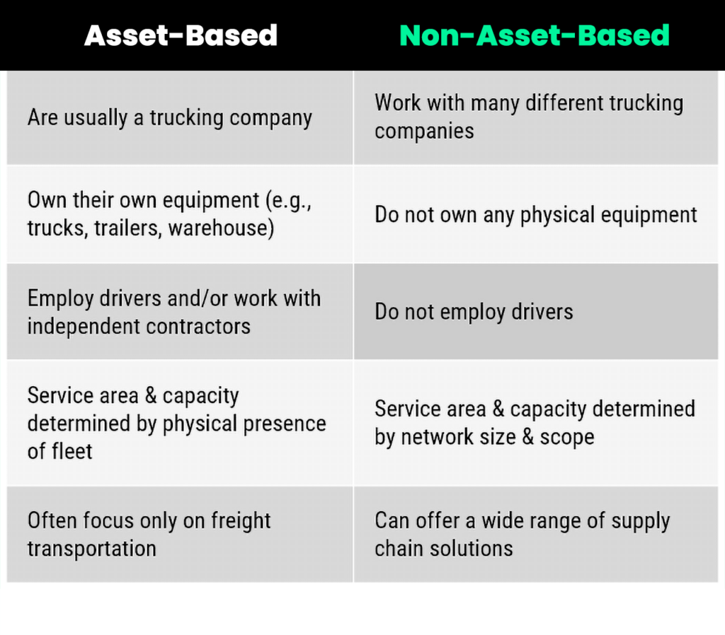 asset-based vs non-asset-based providers