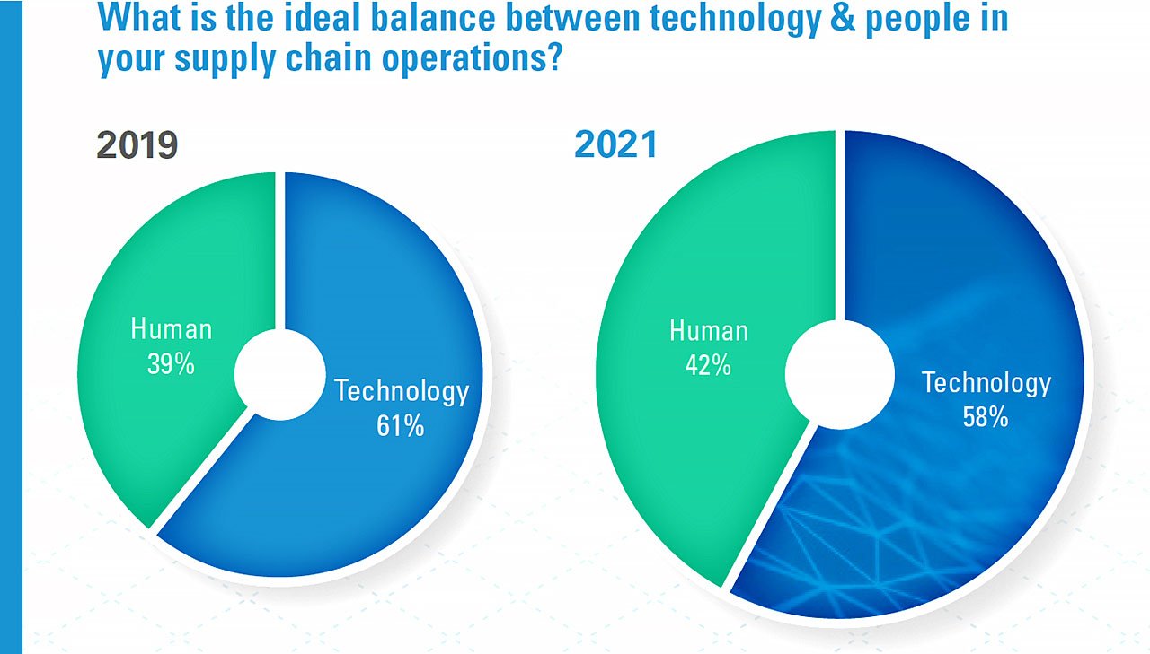 technology vs. humanity 2019 vs. 2021 pie chart, showing 42% human 58% technology