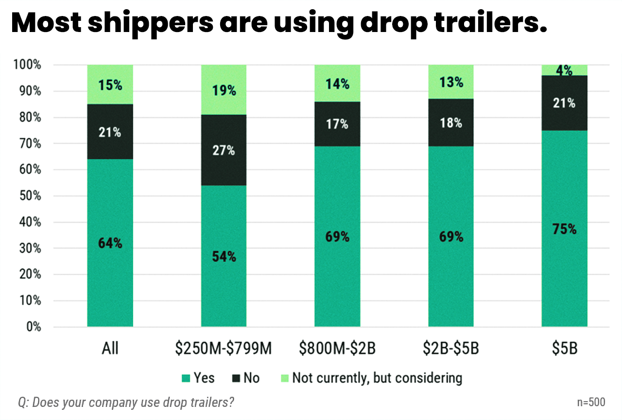 stacked bar chart showing that most shippers are using drop trailers