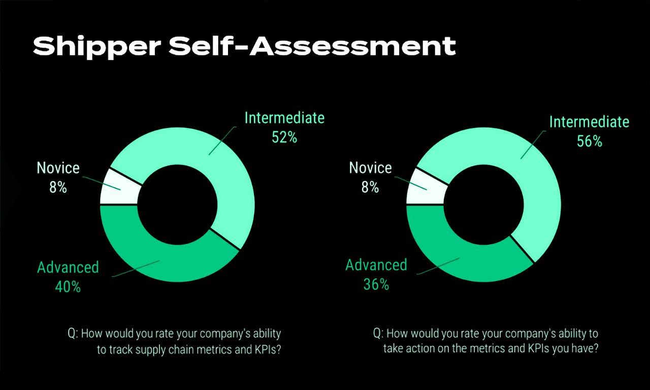 Graph: Shipper Self-Assessment